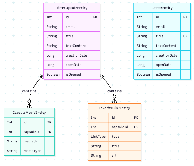SQLite Database